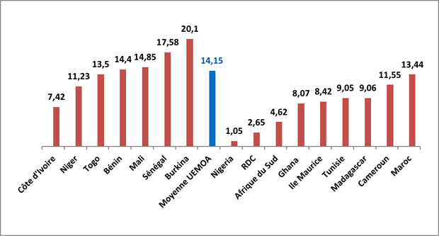 Comparaison des tarifs d’électricité à usage social appliqué en Afrique en cents USD/kwh Source : UEMOA ‘Etat des lieux perspectives énergie’